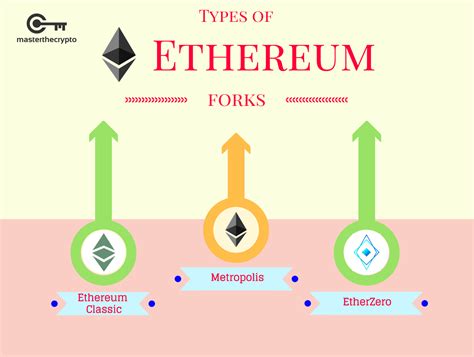 Ethereum: after hard fork won't every new transaction go on both chains?
